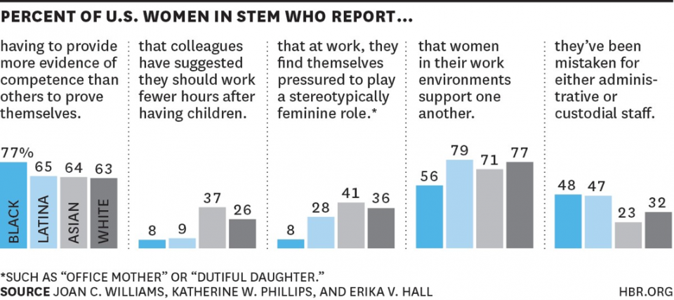 Percent of U.S Women in STEM who report bias and discrimination